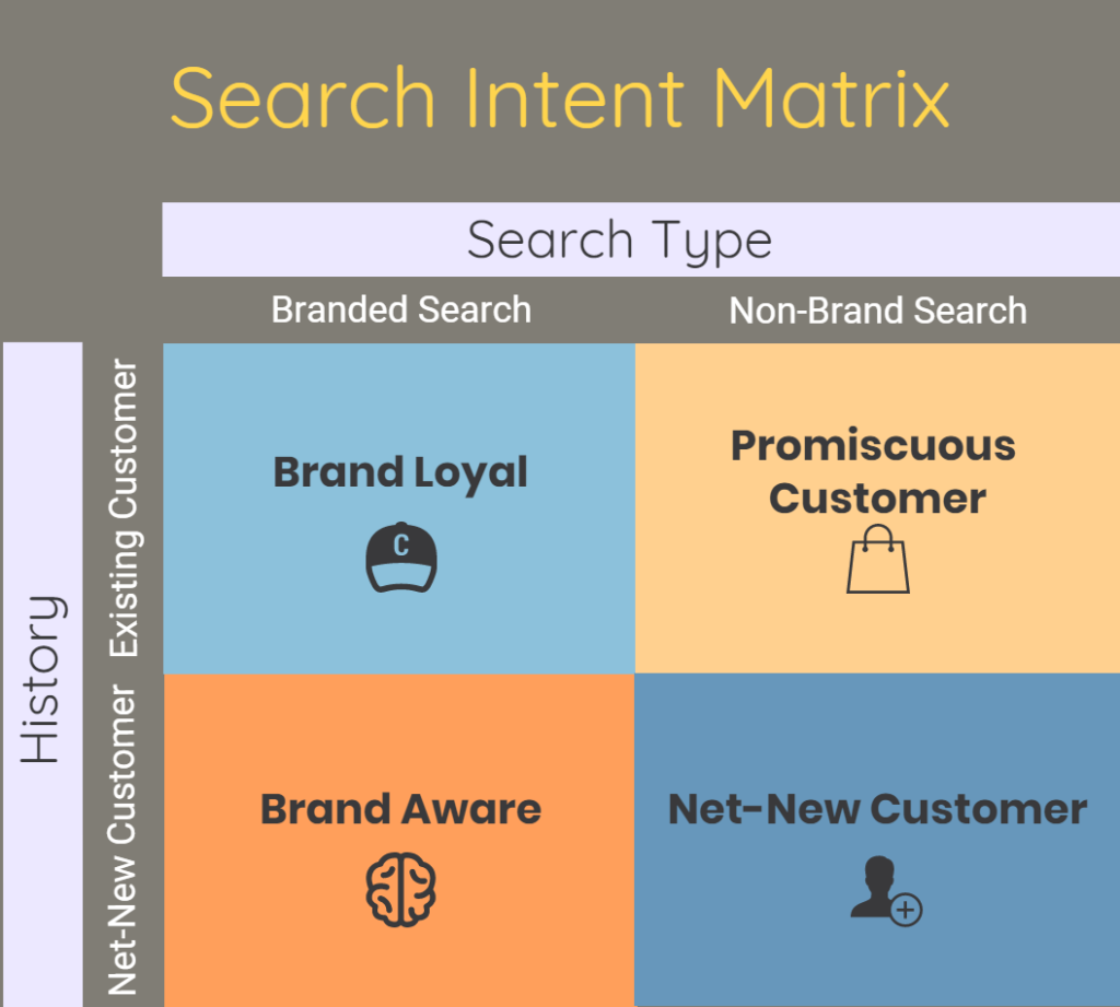 Search intent matrix