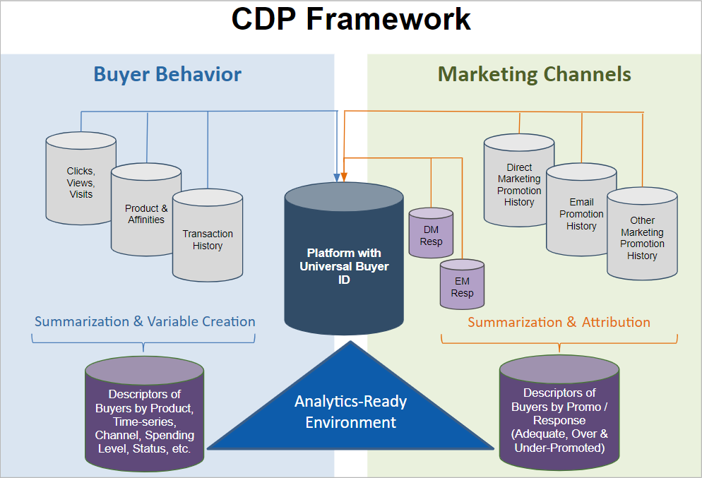 cdp-framework